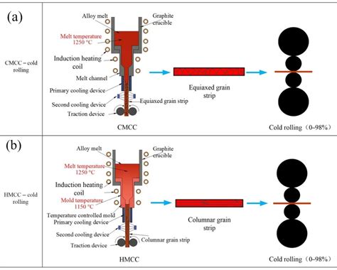 Figure From Effect And Mechanism Of Solidified Microstructure On