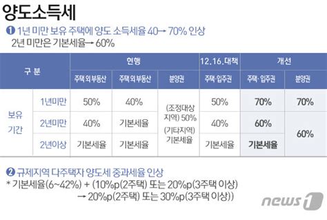 다주택자 양도세 중과 내용을 살펴보자 제로뉴스