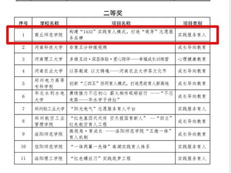 喜报：我校在河南省2022年普通高等学校学生工作优秀成果评选中取得佳绩 商丘师范学院