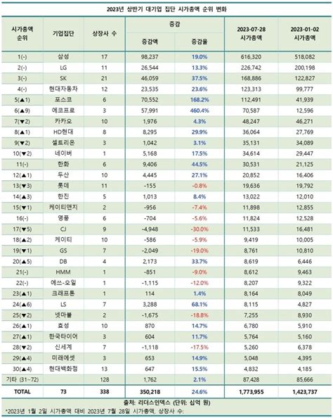 대기업 상장사 올해 시총 350조 증가포스코·에코프로 달렸다 파이낸셜뉴스