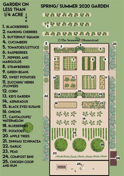 Garden Planning Layout: Getting Started with a Year Round Garden Part 2