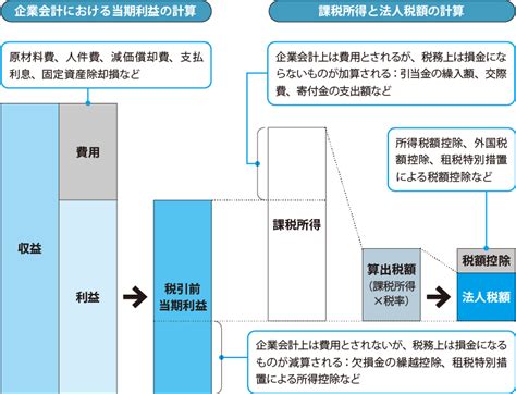 法人3税の扱い｜経理業務の徹底解説｜ジャスネットキャリア