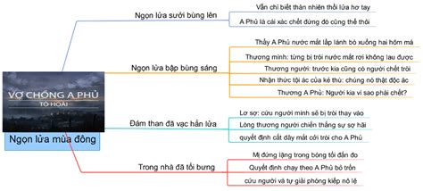 Tổng Hợp Sơ Đồ Tư Duy Vợ Chồng A Phủ Đầy Đủ Chi Tiết Nhất