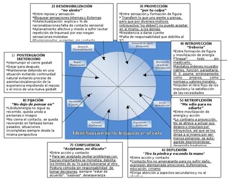 Bloqueos En El Ciclo De La Experiencia Gestalt Resumen Eneagrama