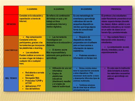 MÉTODOS PRESENCIALES E LEARNING B LEARNING M LEARNING PPT