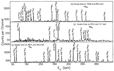 The Partial Coincidence Spectra Obtained By Double Gating On A The