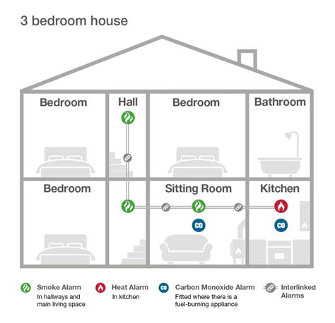 New Residential Fire Alarm Law In Scotland By Safe Simple Secure Medium