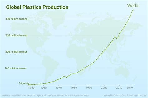 Global Plastic Pollution Statistics Uk