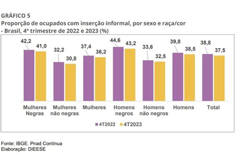 Dieese divulga Boletim dados sobre informalidade e precarização do