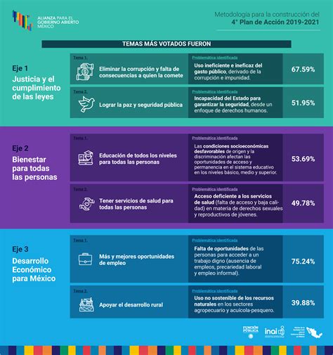 Cuarto Plan De Acción De Gobierno Abierto 2019 2021