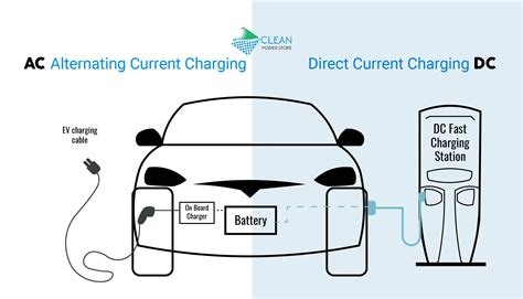 Dc Fast Charging For Electric Vehicles All You Need To Know