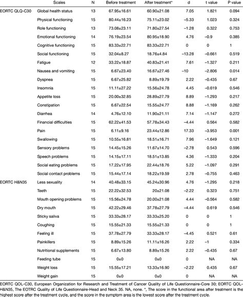 Eortc Qlq C30 And Handn35 Scores Comparison Before And After Treatment Download Scientific