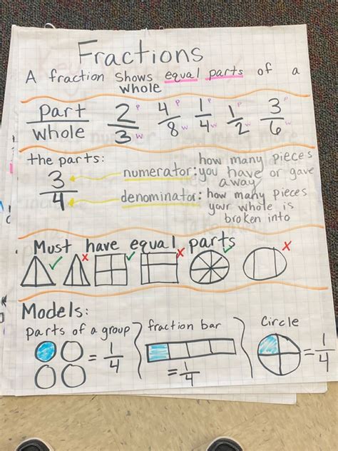 Fractions Anchor Chart Th Grade