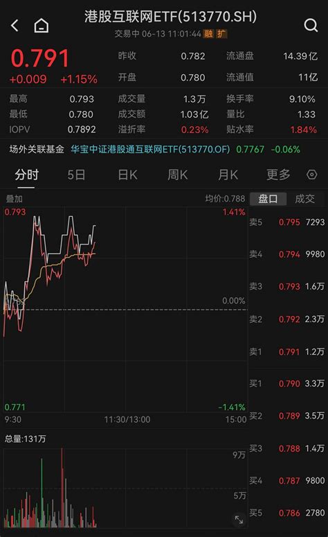 科技股逆势反攻，港股互联网etf（513770）早盘上涨1 15％！中金称下半年港股市场有望实现均值回归 基金风险 资金 业绩