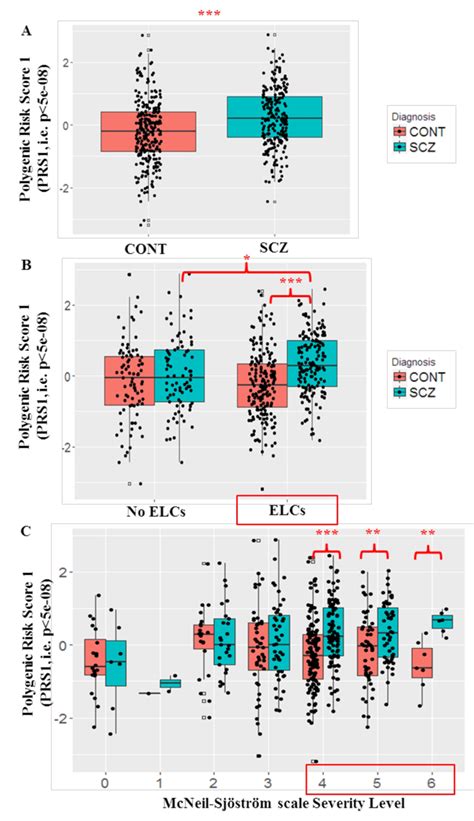 Polygenic Risk Score 1 PRS1 Early Life Complications Scores ELCs