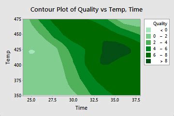 Contour Levels Areas Lines And Labels Minitab