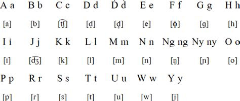 Galela Languagea And Alphabet