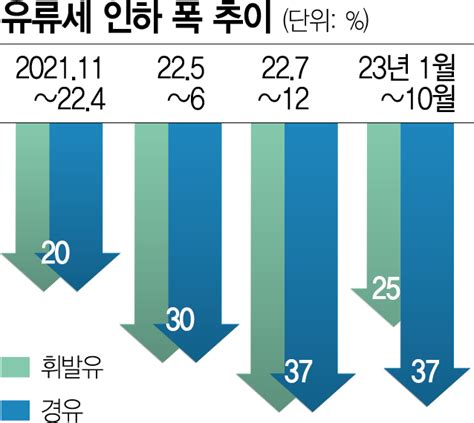 유류세 인하 두달 더수출 10월 플러스 전환 서울경제