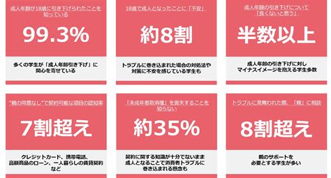 大学1・2年生の約8割が成人となったことについて不安であると回答 約140年ぶりの成人年齢引き下げに伴う消費生活における学生の意識調査を実施