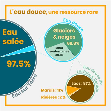 Leau Douce Une Ressource Rare Liglou