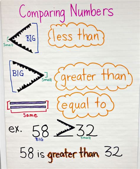 Math Anchor Charts 2nd Grade