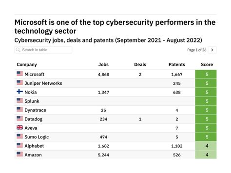 Microsoft and Juniper Networks lead the way in cybersecurity, research ...