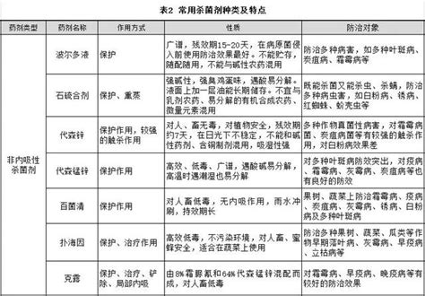 內吸性殺菌劑和非內吸性殺菌劑及抗生素類殺菌劑詳解！ 每日頭條