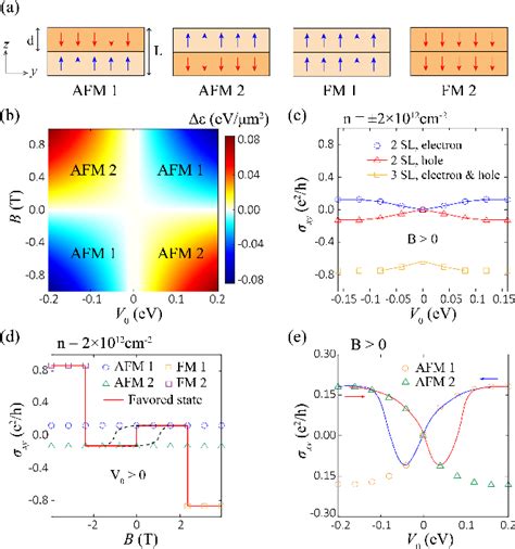 Figure From Electrically Controlled Anomalous Hall Effect And Orbital