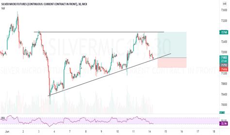 MCX-SILVER — Trading Ideas on TradingView — India India