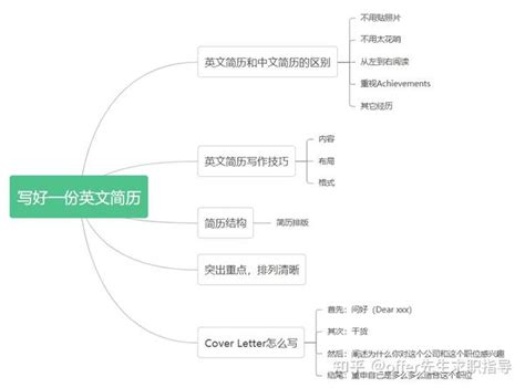 英文简历怎么写？让你优秀且突出~ 知乎