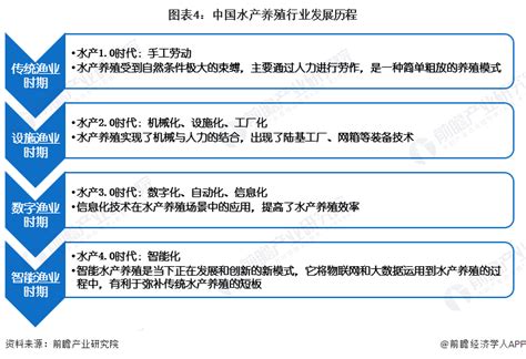 预见2022：一文深度了解2022年中国水产养殖行业市场现状、竞争格局及发展趋势前瞻趋势 前瞻产业研究院