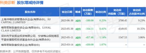 9月4日科美诊断现20454万元大宗交易数据成交营业部