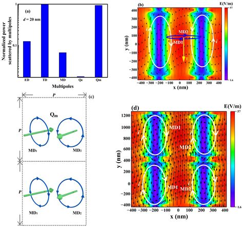 Micromachines Free Full Text Theoretical Enhancement Of The Goos