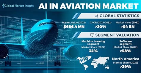 AI In Aviation Market Size Share Growth Opportunities 2032