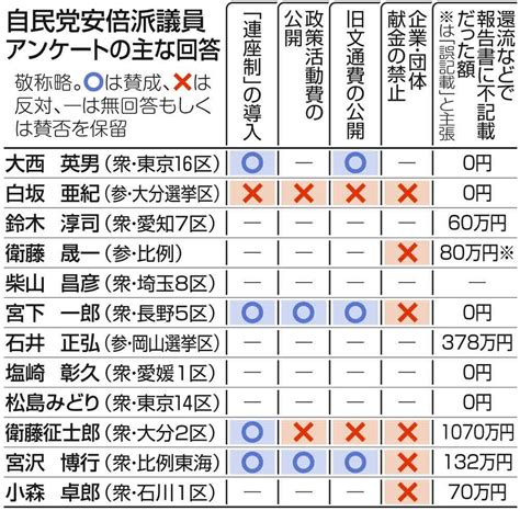 【安倍派アンケート詳報】企業献金の廃止には「反対」 議員にも制裁及ぶ「連座制」に賛成の声も：東京新聞デジタル