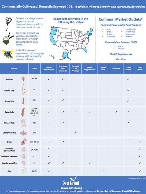 Manuals And How Tos National Seaweed Hub