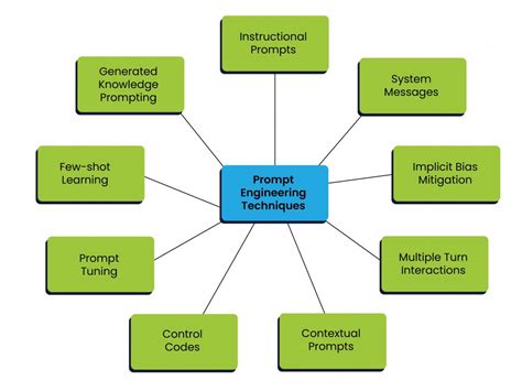 Understanding Prompt Engineering Introduction Techniques Limits And