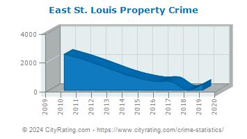 East St. Louis Crime Statistics: Illinois (IL) - CityRating.com