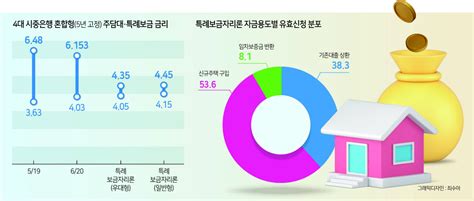 시중銀 3대 주담대 실종 “다시 보자 특례보금자리론” 프린트화면