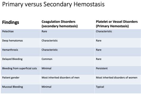 Coagulation 1 Platelets And Primary Hemostasis Flashcards Quizlet