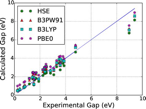 Figure From Predicting Band Gaps With Hybrid Density Functionals