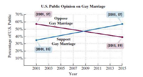 Answered U S Public Opinion On Gay Marriage 70 Bartleby