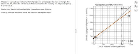 Solved The Desired Aggregate Expenditure Function Of An