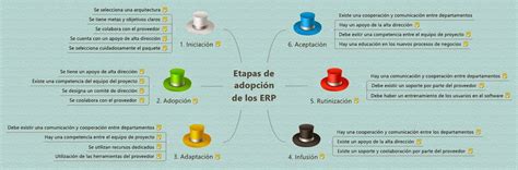 Negocios Electrónicos 2 2 3 Etapas de adopción de los ERP s