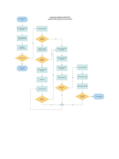 Hr Hiring Process Flowchart Pdf