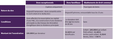 Les Donations Teameos La Solution Patrimoniale Qui Vous Correspond