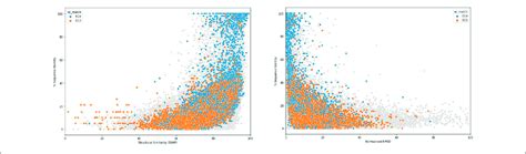 Structural Similarity Measured By Ssap Score Left Or Normalised