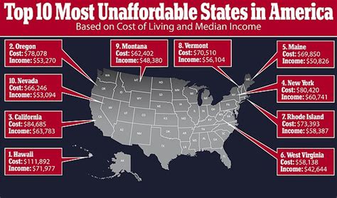 Unaffordable States Of America Median Incomes Fall Short Of The Cost