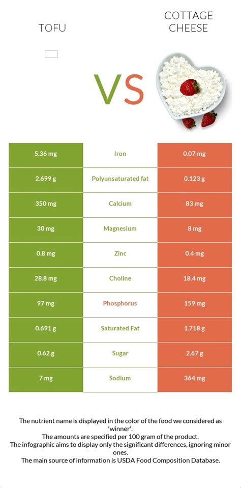 Tofu Vs Cottage Cheese — In Depth Nutrition Comparison