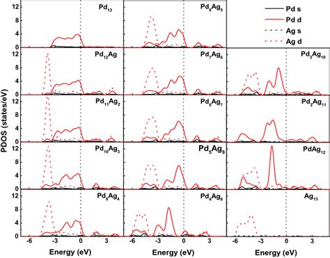 The Partial Density Of States Pdos Of Pdmagn Clusters Download Scientific Diagram